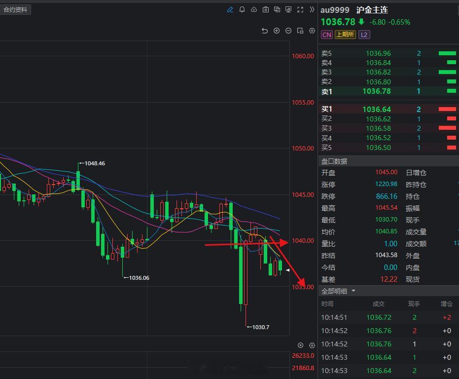看黄金是不是下来了！等吧黄金就是震荡下跌，拿不住的减仓或者止盈。黄金