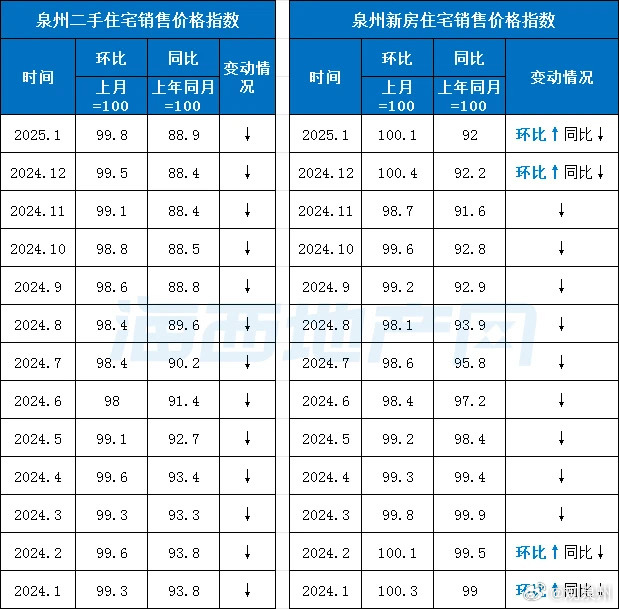 两连涨泉州最新房价数据公布 2025年1月70城房价公布泉州房价出现新变化新房价