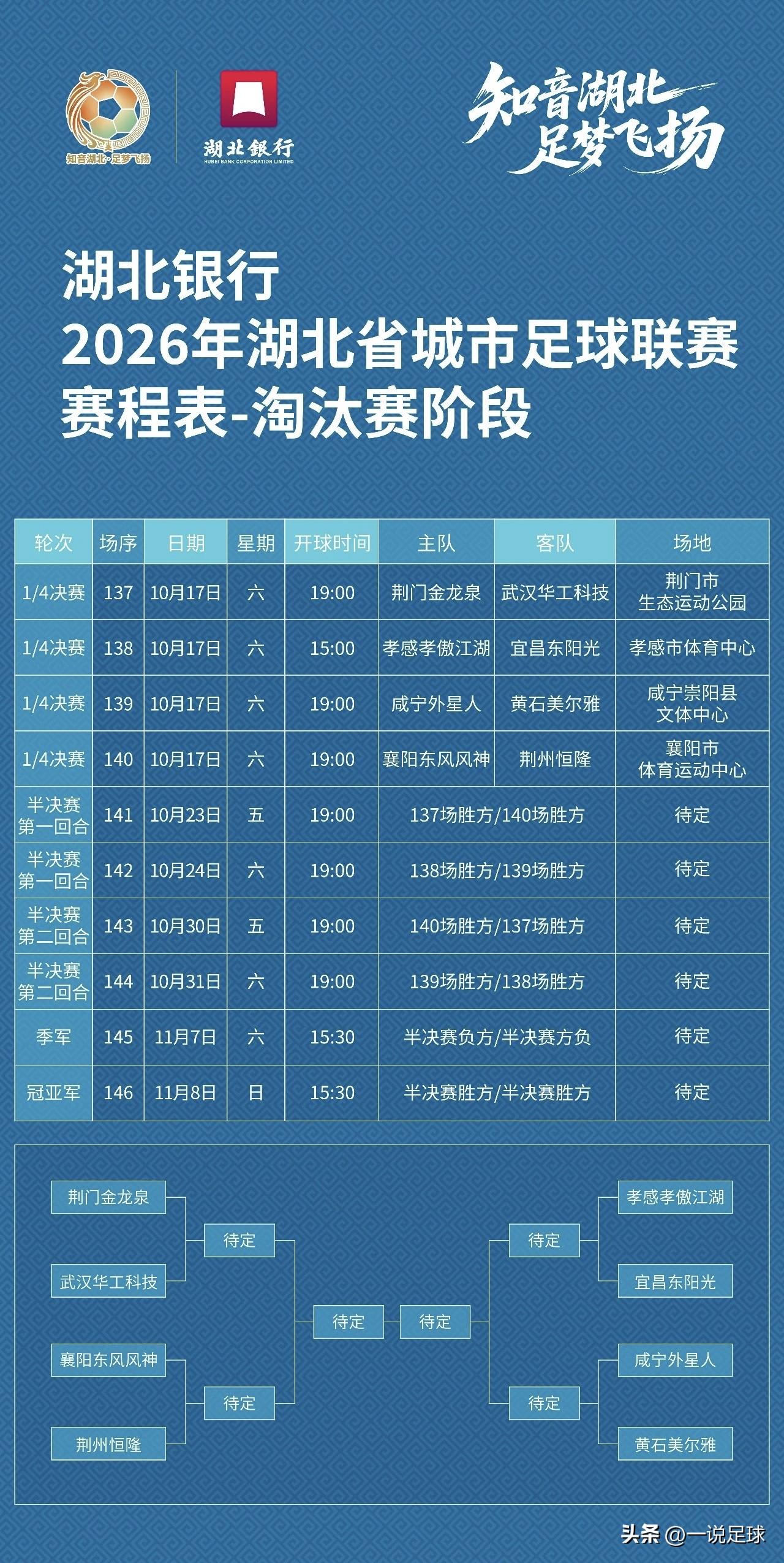 楚超淘汰赛阶段赛程出炉：10月17日1/4决赛开打！

荆门vs武汉，孝感vs宜
