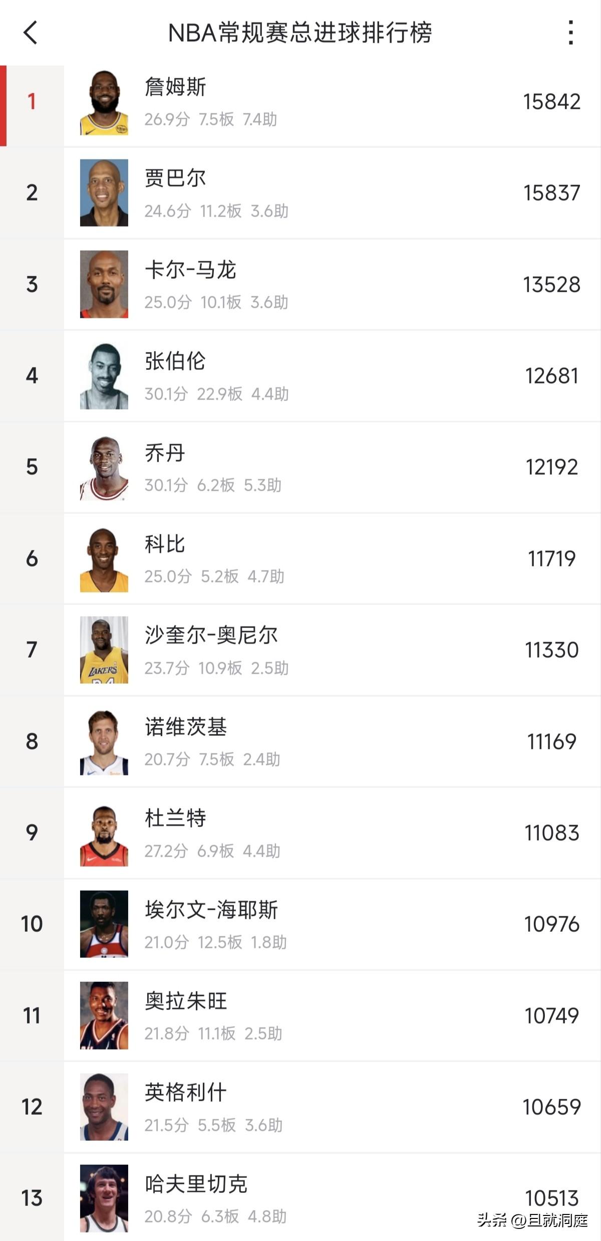 终于超过贾巴尔了，真的很难想象！詹姆斯总得分已经超过贾巴尔很多很多了，投中命中数