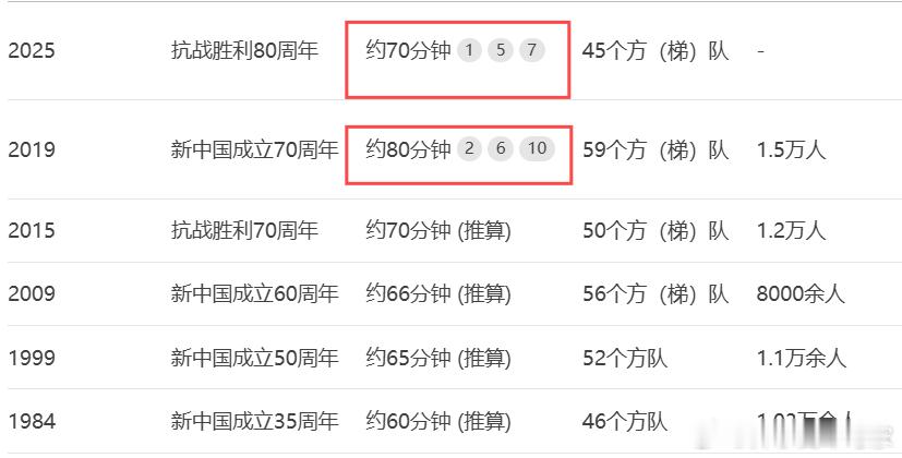 70分钟，感觉会很紧凑啊[doge]九三阅兵时长约70分钟 ​​​