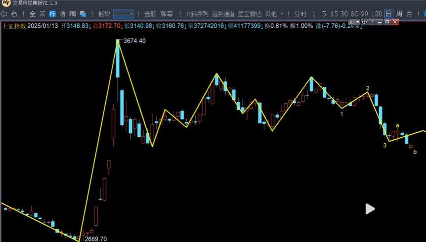 “一阳改三观”这是本周策略的标题！点的是人心！想想昨日的心情，在想想当下。走势上