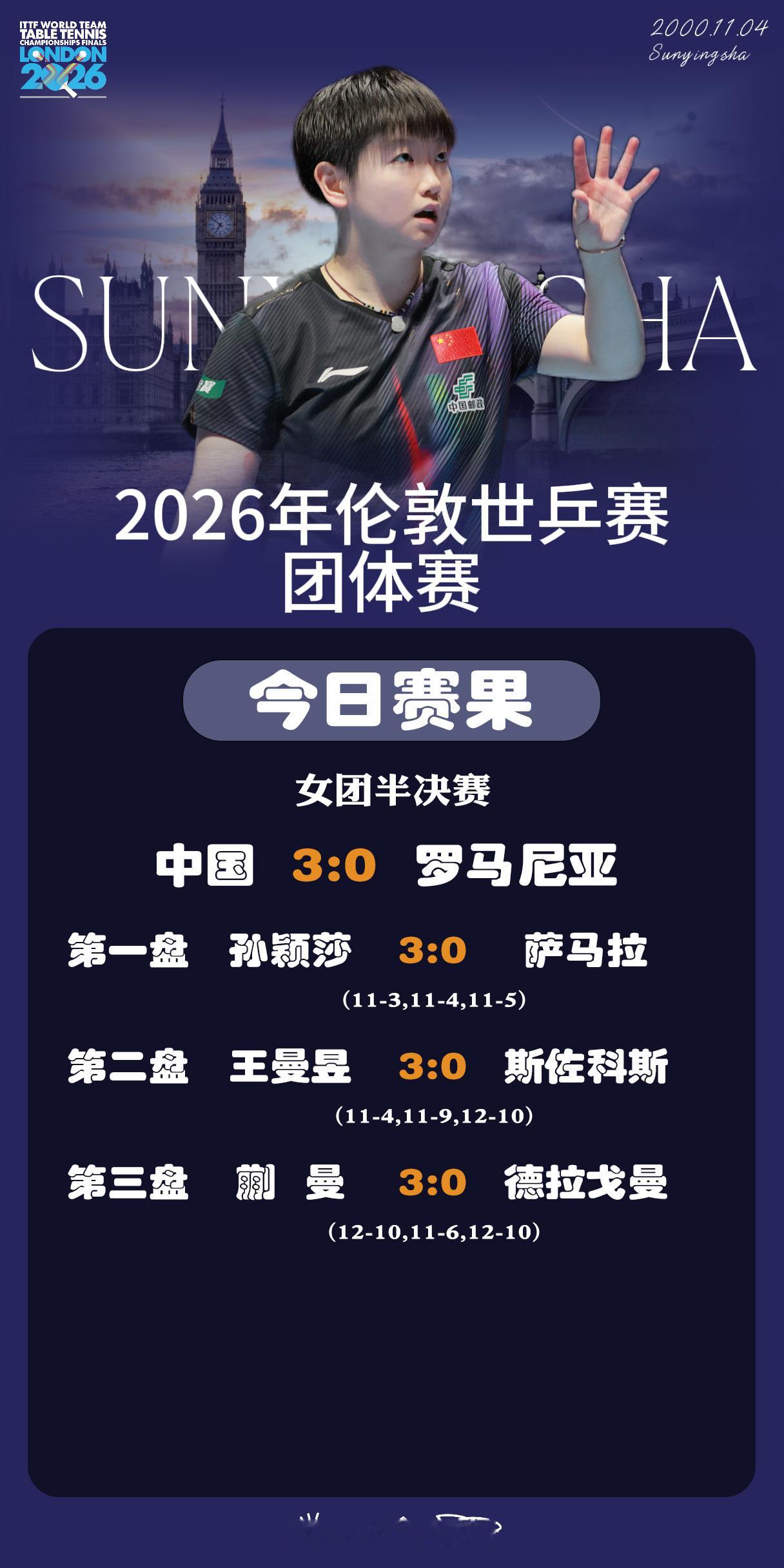 孙颖莎  🏓伦敦世乒赛团体赛 【今日赛果】女团半决赛中国🇨🇳3-0罗马尼亚