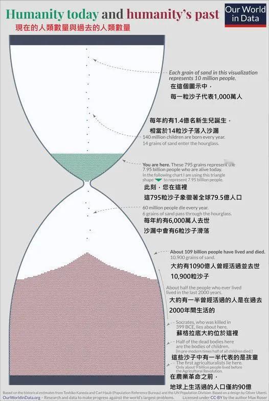 根据估算：人类历史上，自从地球上有人类，
总共有大约1170亿人曾经在地球上生活