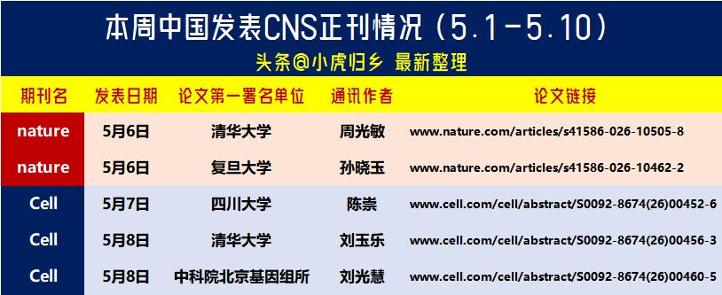 最新整理：本周中国发表CNS正刊情况（5.1-5.10），合计5篇！

清华大学