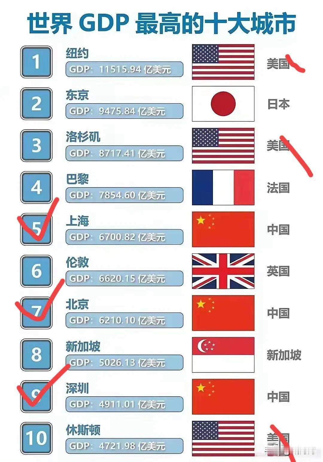 中美各三个城市，不过纽约和洛杉矶还是强不少，前三位占据第一、第三。
随着人民币不