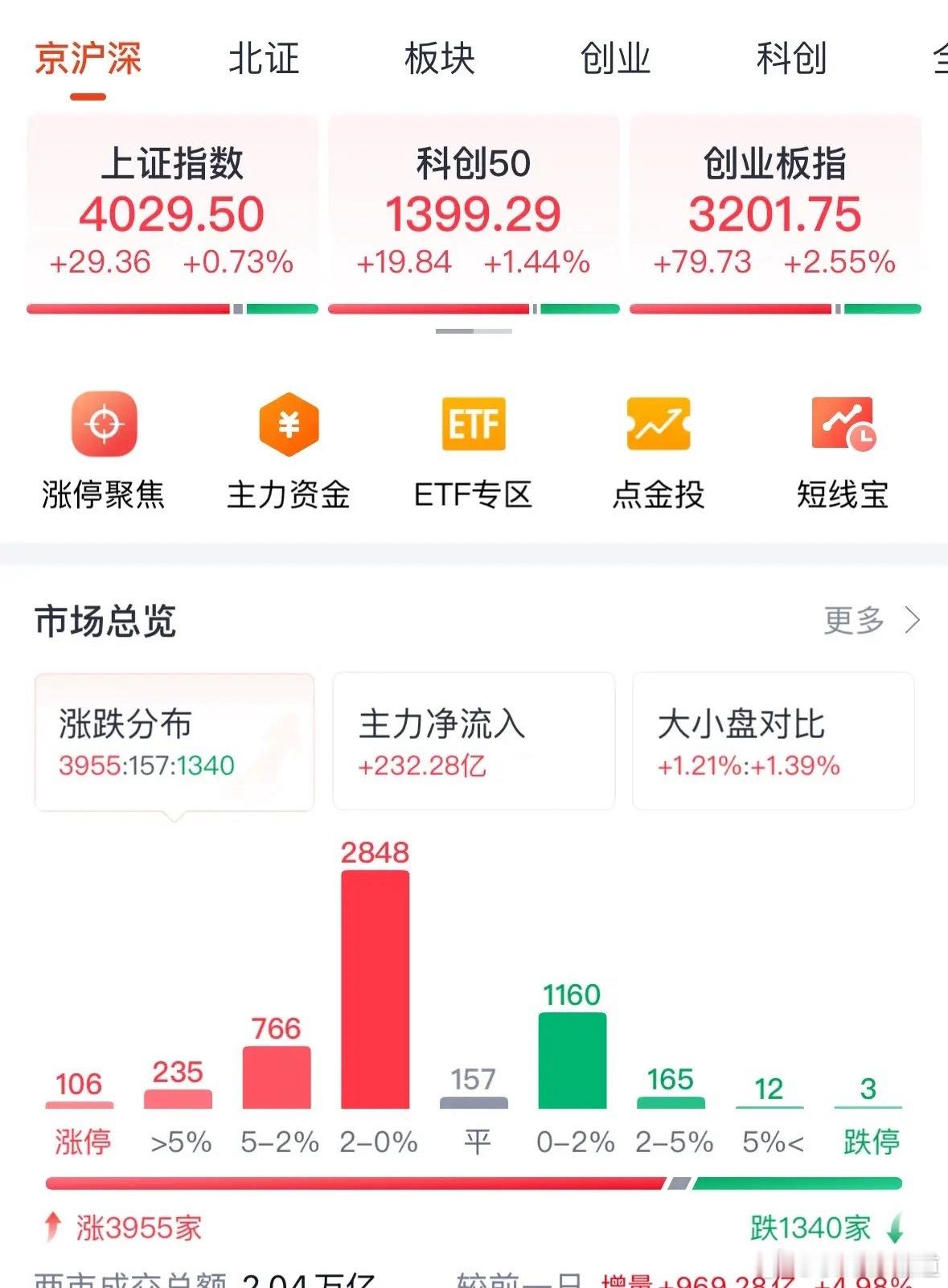 A股再度突破4000点创十年新高，后续继续看震荡上涨：11月13日收评，A股今天