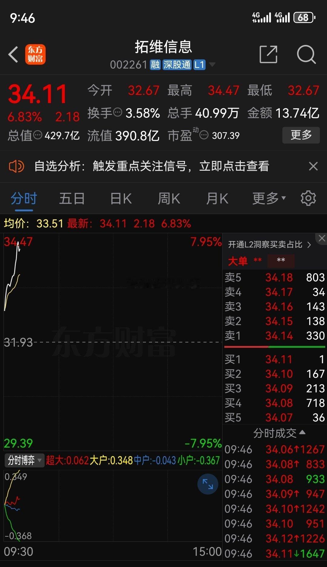 拓维上周五跑早了，不跑也开不了海峡，实话实说，不后悔 