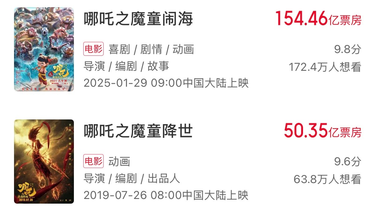 中国影史导演票房排行榜，饺子两部哪吒就有205亿了，真的是断层领先。 