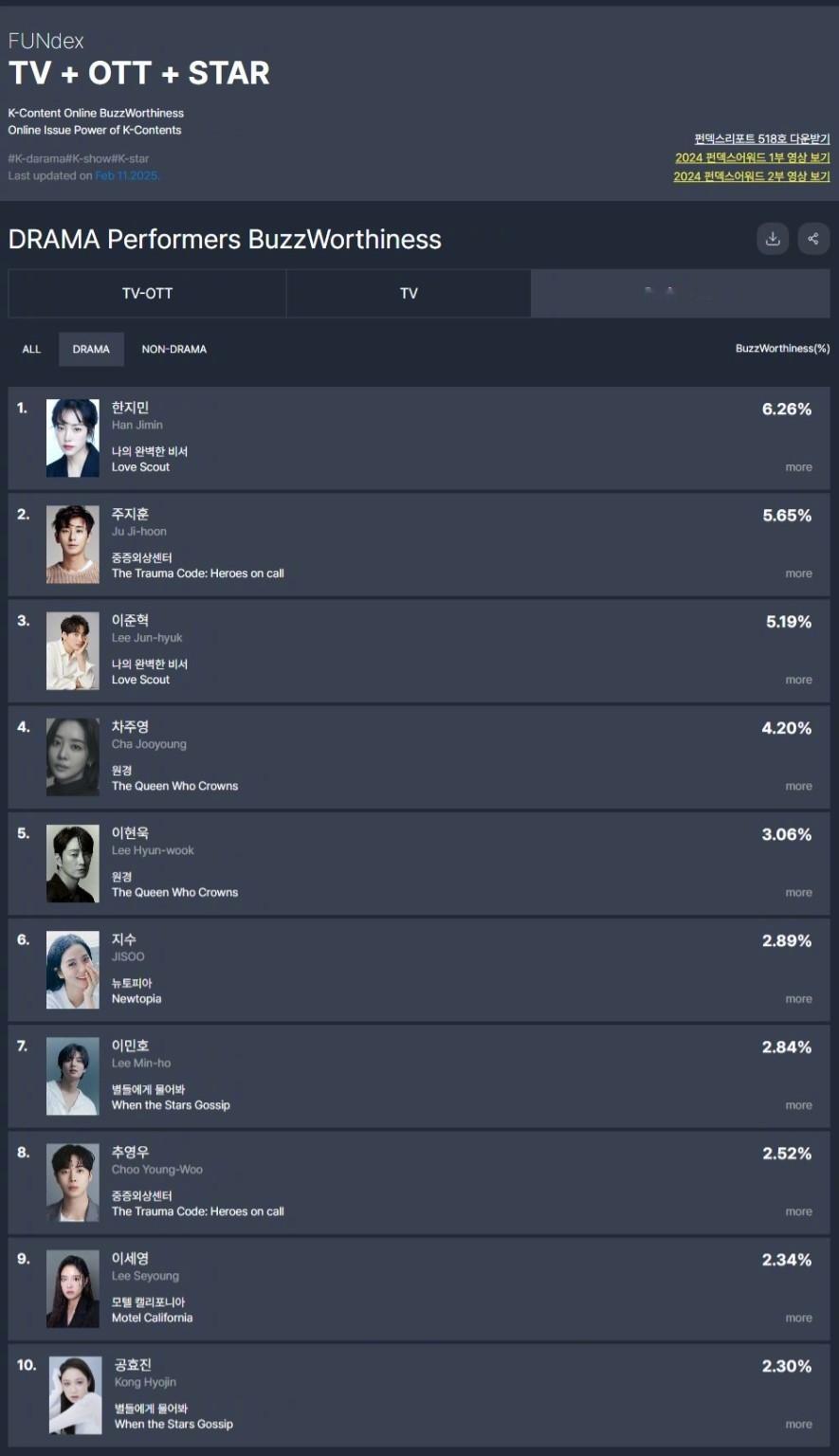 GOODDATA公布2025年2月第1周电视剧出演者话题性排行。1. 韩志旼[超