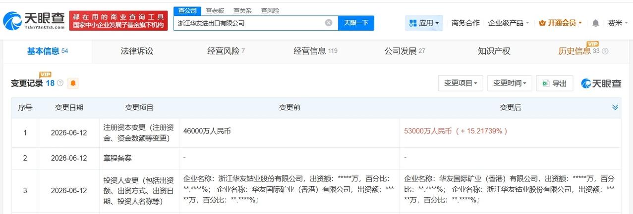 华友钴业旗下浙江进出口公司增资至5.3亿
 增幅约15%
天眼查App显示，近日