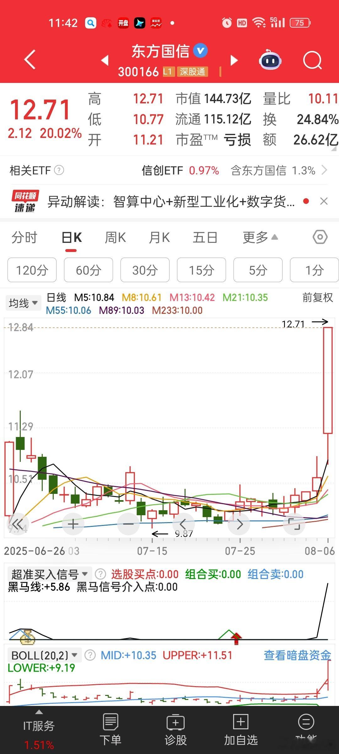 东方国信这烂货，突然一个20cm[允悲][允悲]那些底部的中盘股，似乎更容易突然