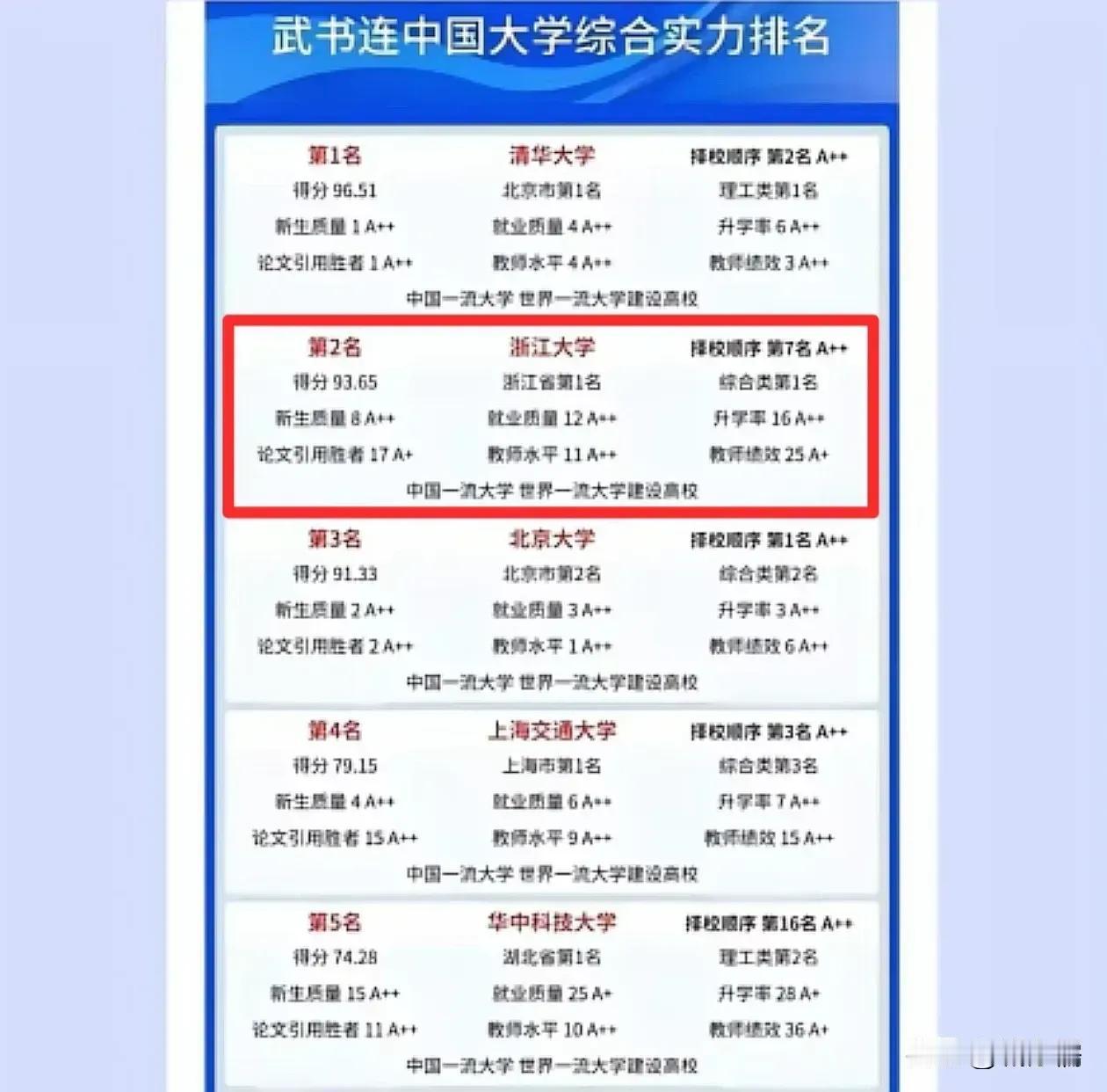 2025年武书连全国大学排行榜发布了，浙江大学登上了全国第二名的位置，取代了北京