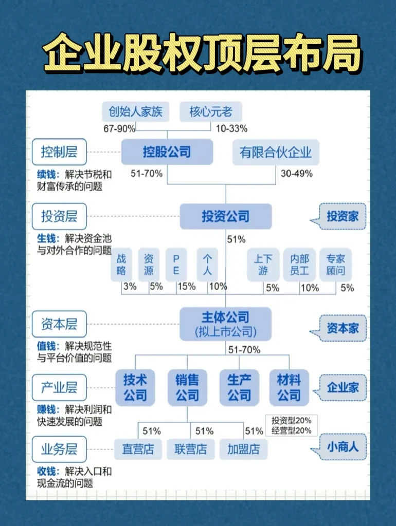 企业股权顶层布局☀️