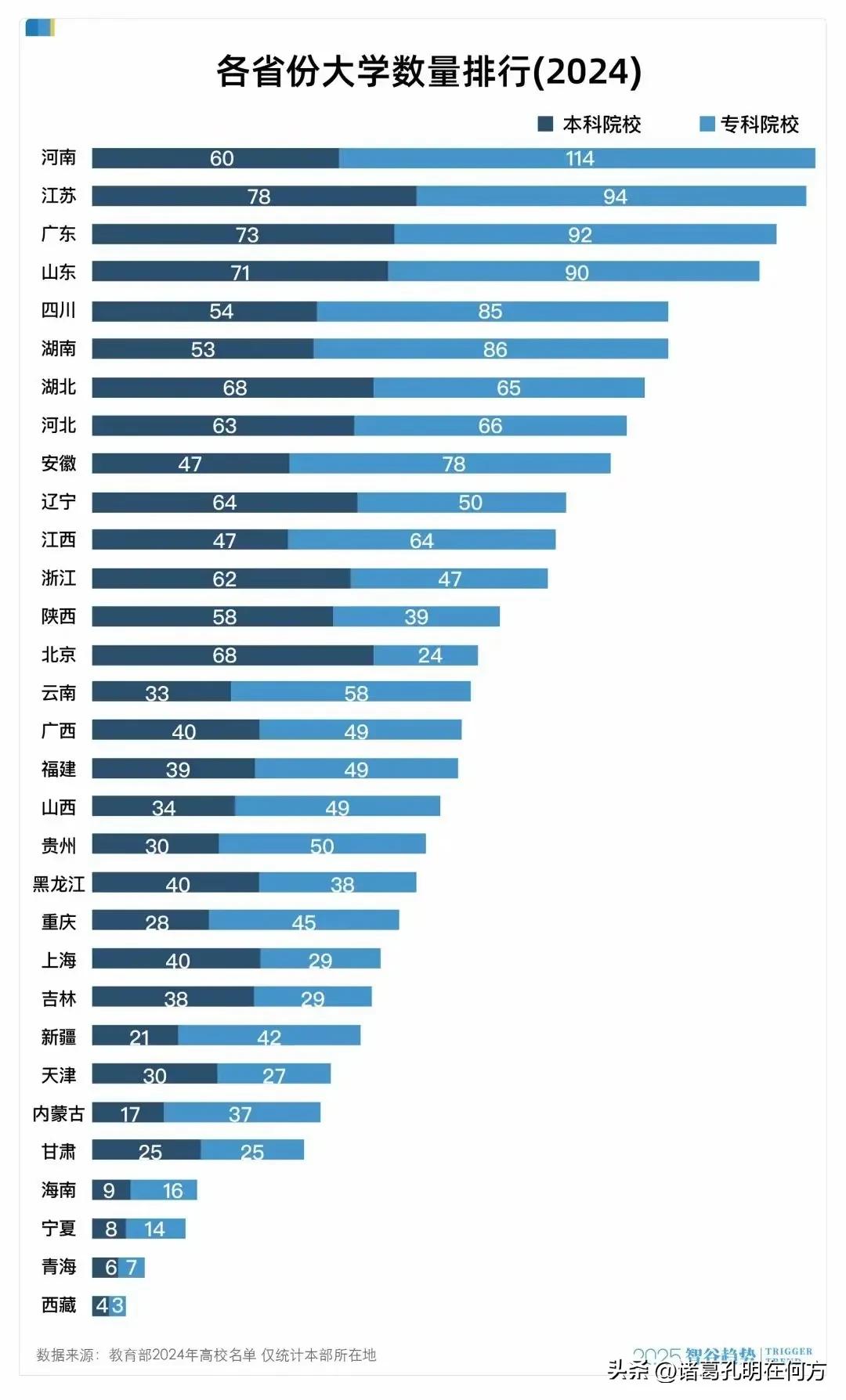 都说河南是高考炼狱，却不知河南悄无声息间成为了国内高校数量排行榜第一名，高校数量