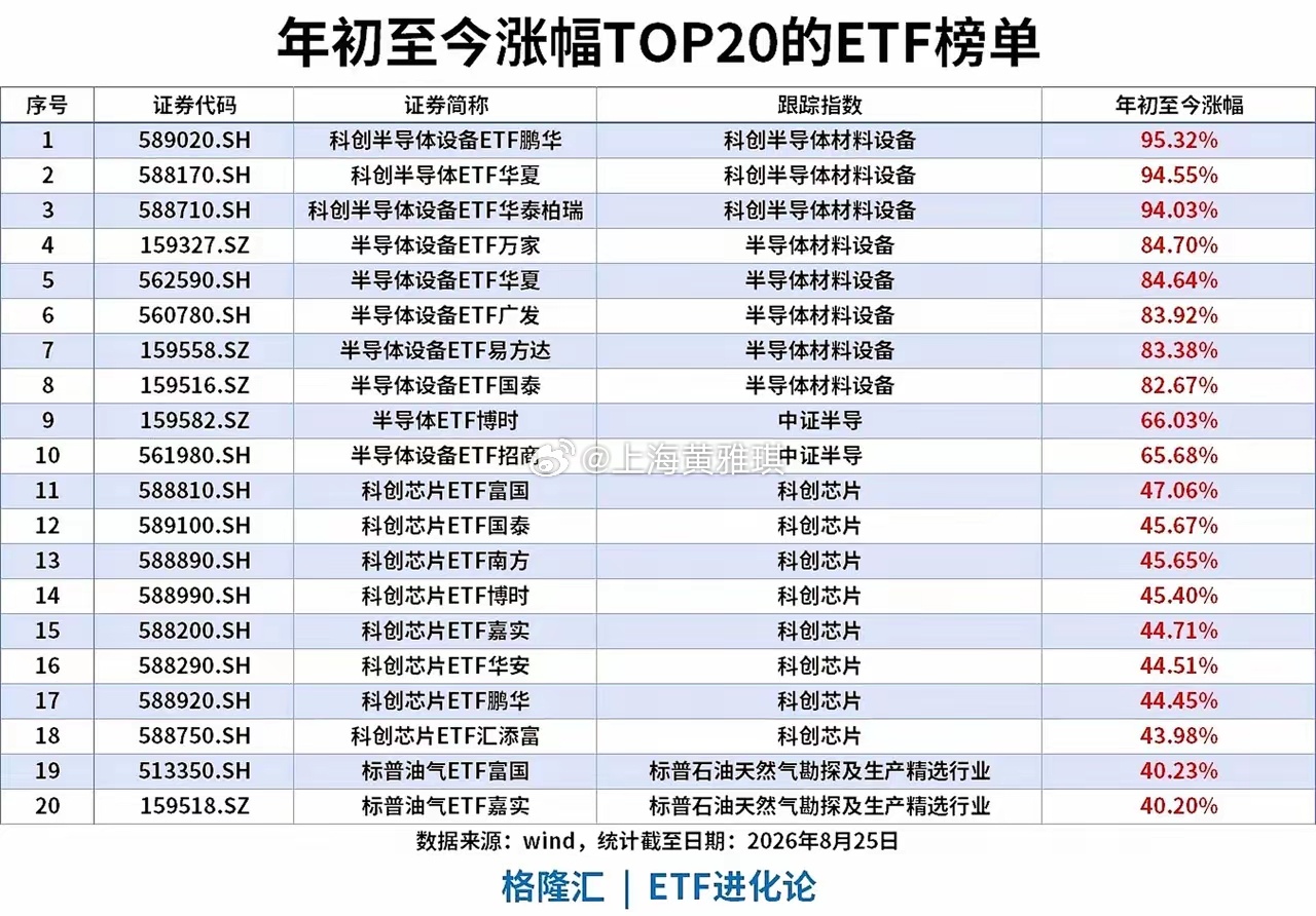 年度ETF涨幅榜出炉！半导体设备直接霸榜最新年初至今ETF涨幅TOP20榜单出来