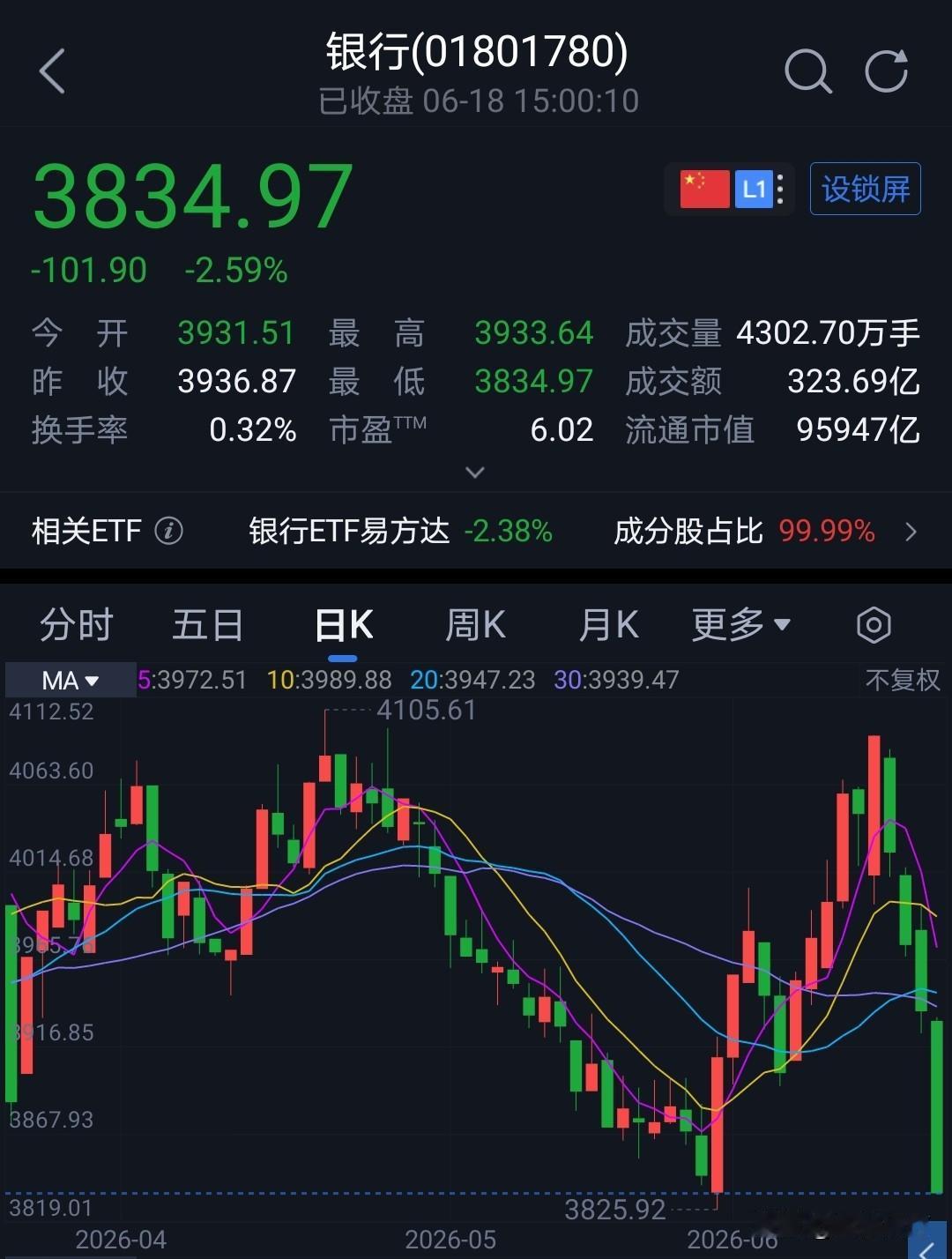今天大金融集体下跌。
银行板块连续四天阴线，今天更是加速。
科技疯牛，大金融熊市