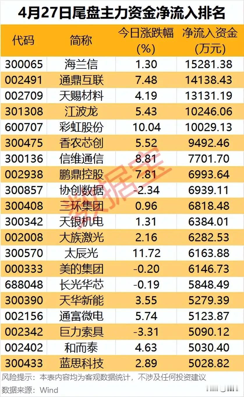 尾盘抢筹潮！4月27日主力资金净流入TOP20个股全景解析！
 
本次梳理聚焦4