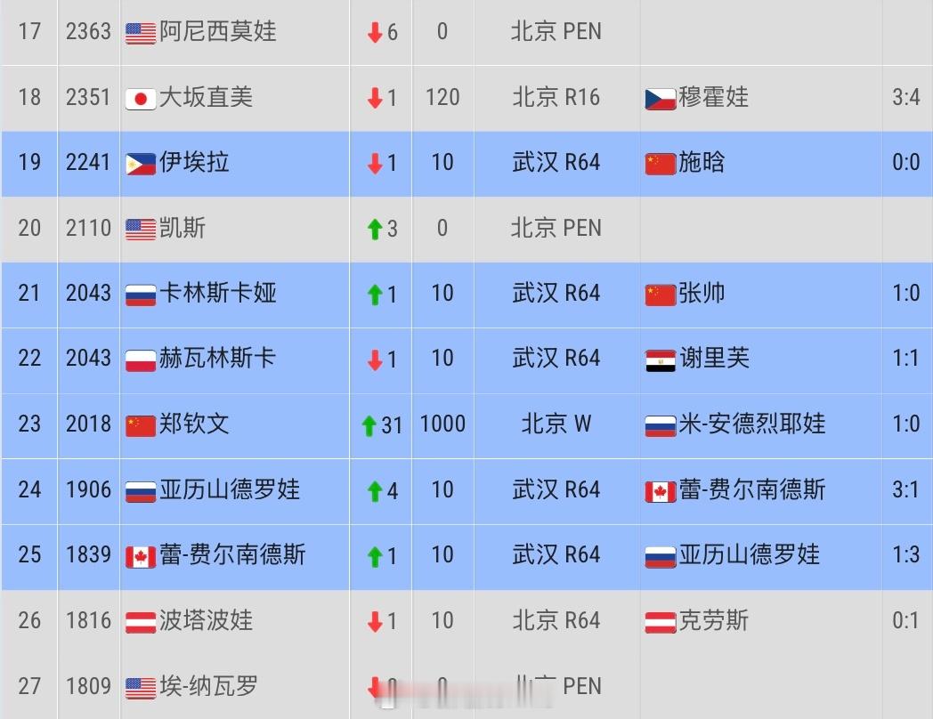 郑钦文夺得中网女单冠军后———✅ 即时排名：第23位！✅ 冠军排名：第20位！郑