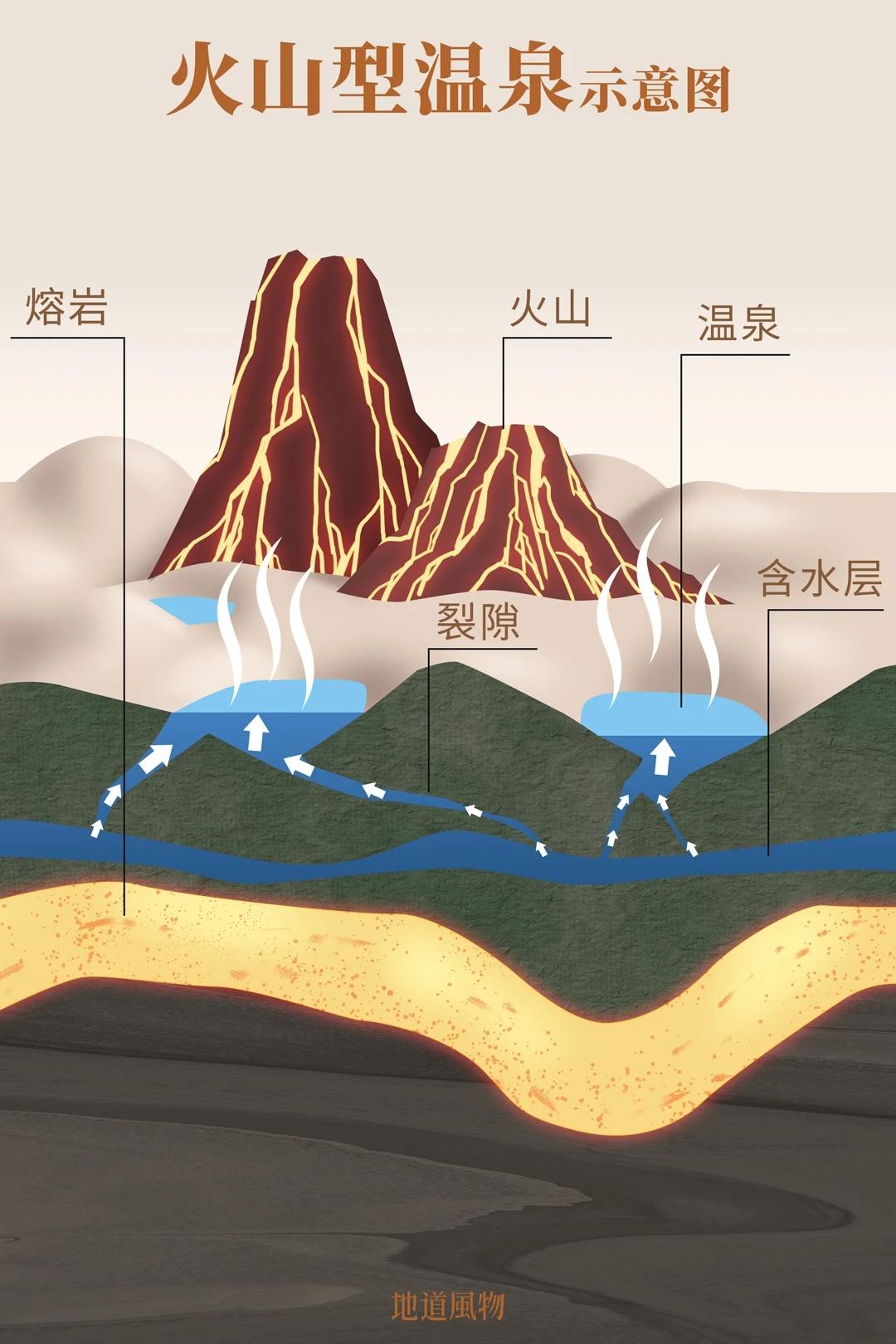 图解火山型温泉和非火山型温泉的成因。