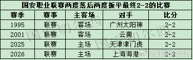 【国安职业联赛两度落后两度扳平战成2-2的比赛】  国安在联赛主场2-2战平上海
