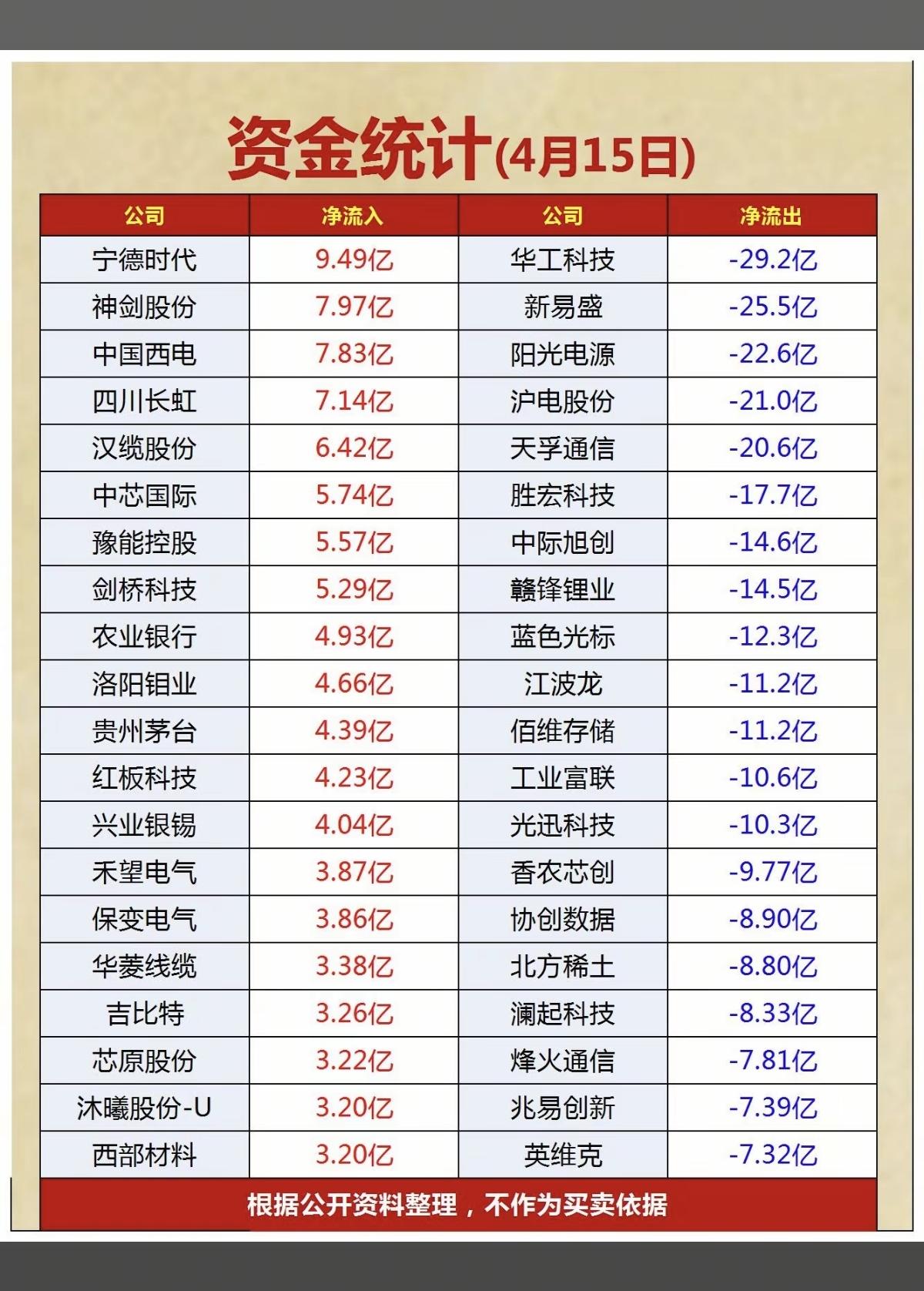 4.15周三  主力大资金  抢筹出逃TOP20

资金抢筹：
生物制品、橡胶、