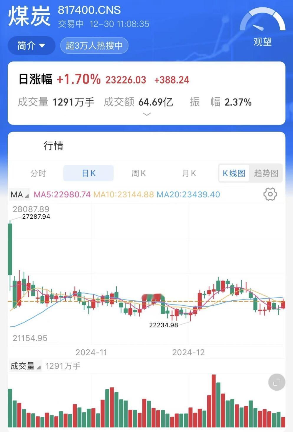 煤炭出现拉升，多头趋势来了吗？A股煤炭股今天开始走强，煤炭开采指数盘中涨幅达到了