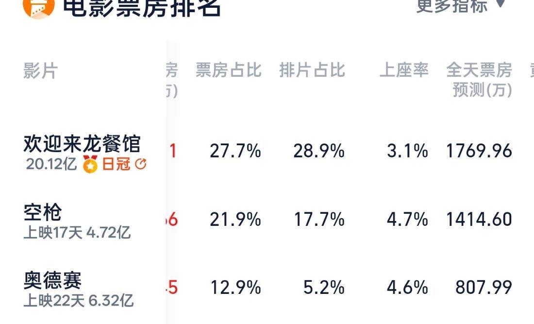 我们枪今天的预测从一千三爬到一千四了诶[老师爱你] ​​​