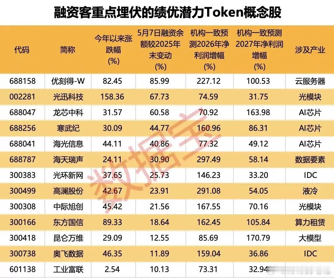 7亿融资引爆Token经济风口！无问芯穹核心概念股全解析！无问芯穹官宣再获超7亿