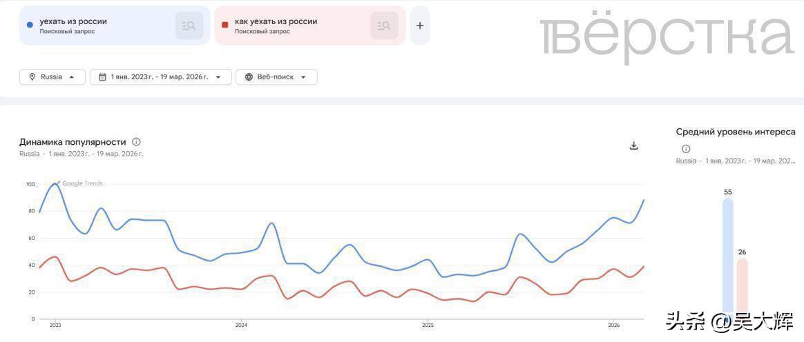 俄罗斯人再次大规模搜索如何离境

据《Verstka》援引谷歌趋势数据报道，俄罗