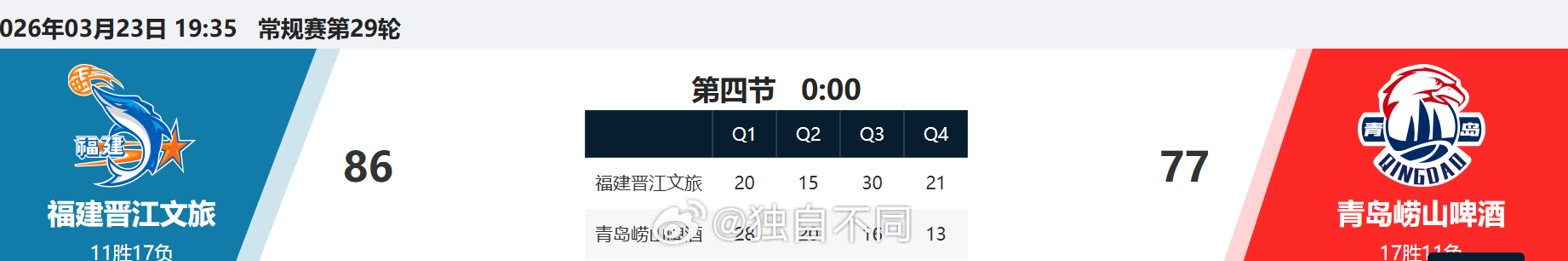 第一节单节轰下28分，后两节合计得到29。青岛男篮这下半场到底发生了啥