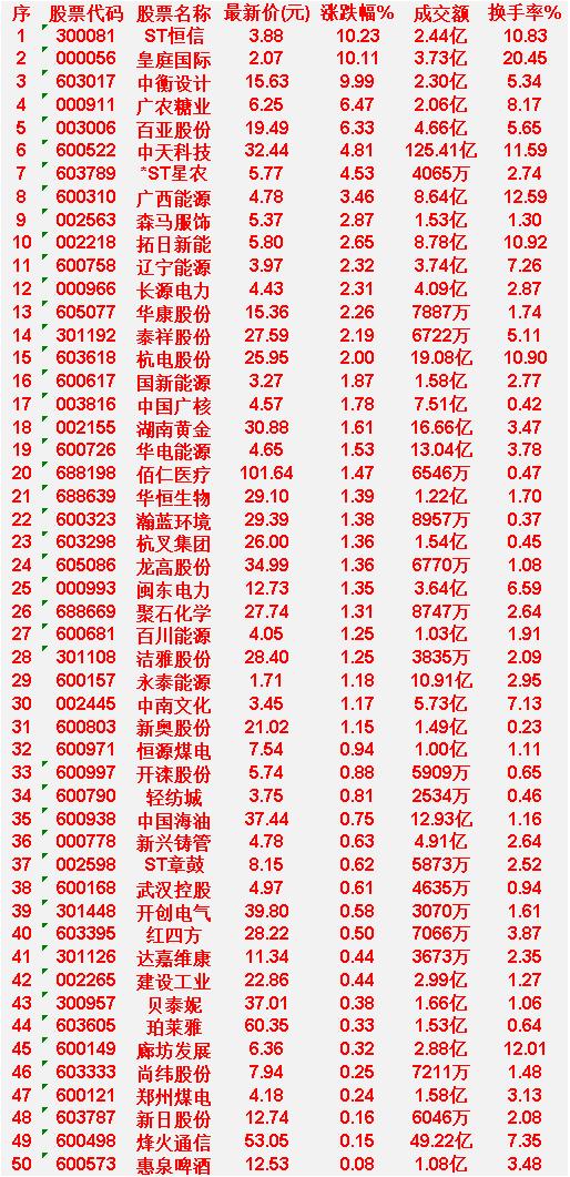 4月21日，KDJ日线金叉的50名单汇总

ST恒信：最新价 3.88元，涨幅 
