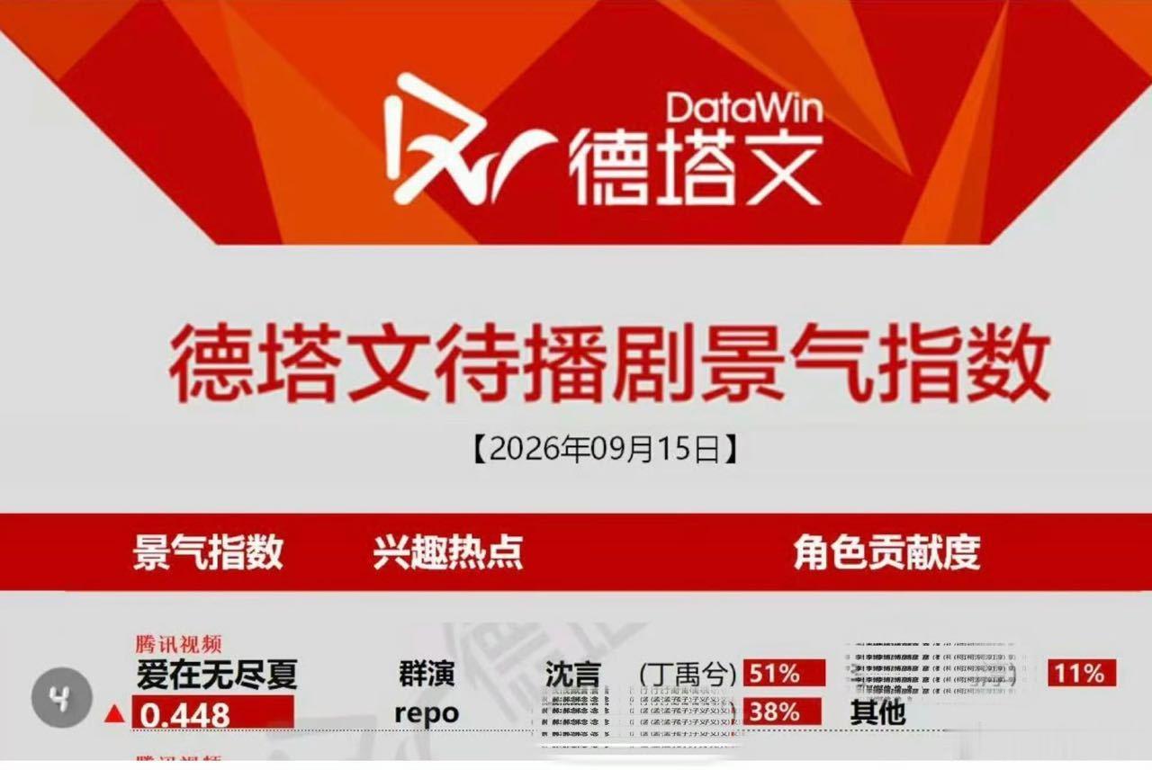 丁禹兮《爱在无尽夏》沈言，角色热度全网讨论度好高，狠狠期待了！丁禹兮[超话] ​