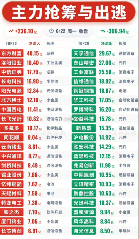 6.22收盘复盘：资金剧烈高低切换，主力抢筹/出逃榜单一览6月22日全天市场资金