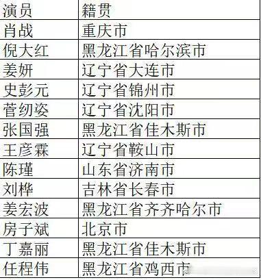 重庆人肖战勇闯东北[允悲]所有的配角都是东北人，杀青的时候，估计东北话腌入味了[