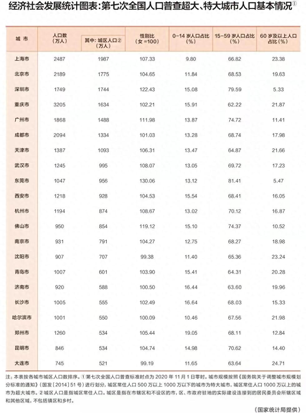 我国10市将晋级为特大城市，9市由I型大城市晋升，贵阳晋级最快

近年来，随着我