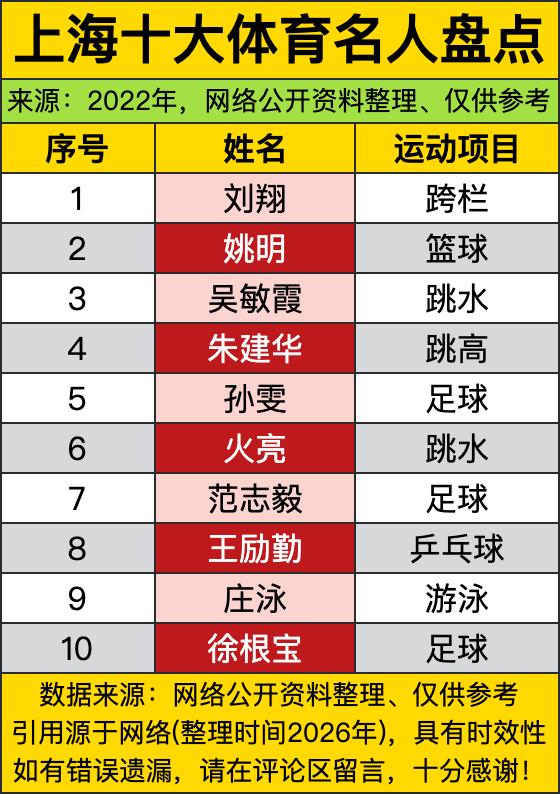 整整十个大佬横跨六个项目，光是足球就占了三个席位，从球员到名帅攒齐了一套班底，最