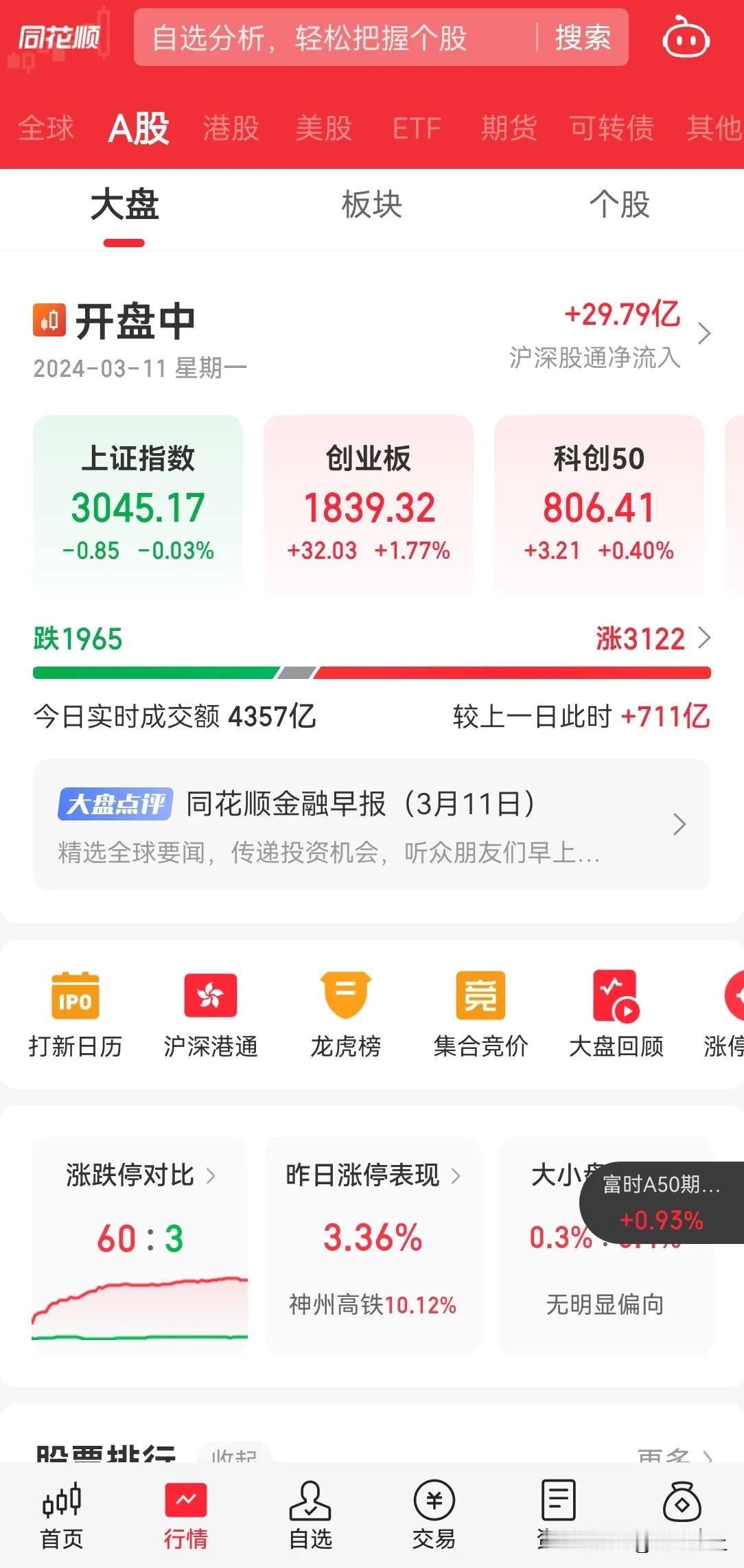 3030-3050 这个点位，今天还在震荡，若是突破不了，就得下跌了。无新的增量