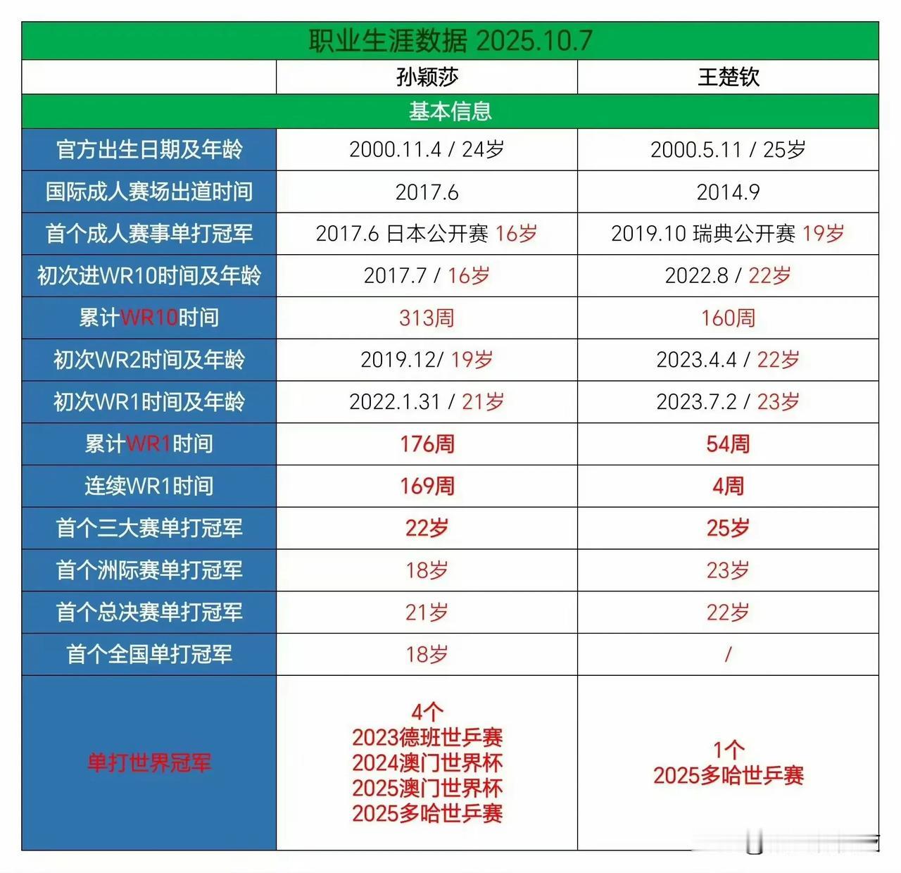 3. 孙颖莎积分排名第一连续169周：孙颖莎最新积分11600分，世界排名第一连
