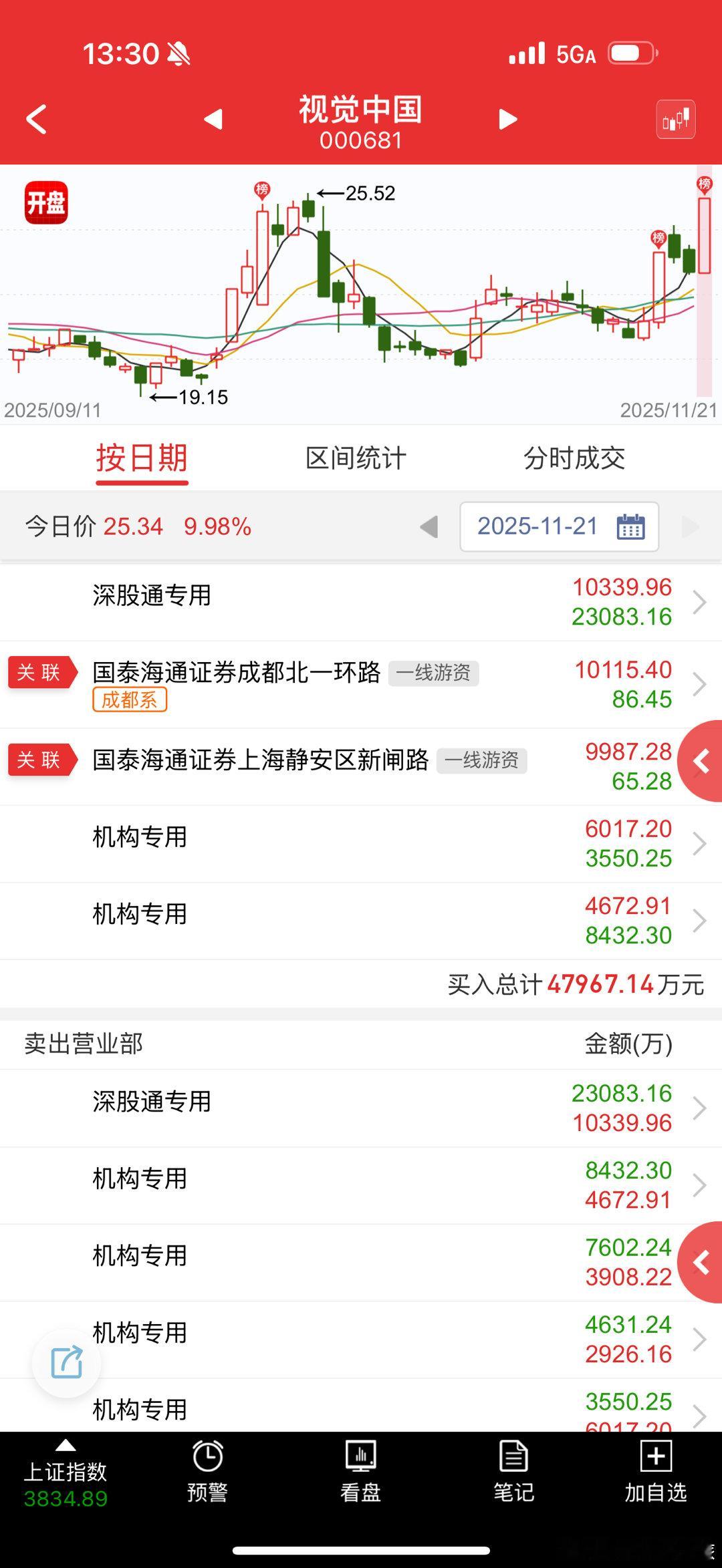 1-2板几乎全部是外挂，你来接力，就倒给你 