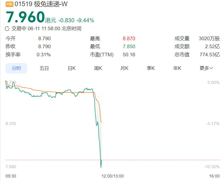 #国家邮政局立案调查极兔速递#【#极兔速递急跌近10%# 被国家邮政局立案调查】