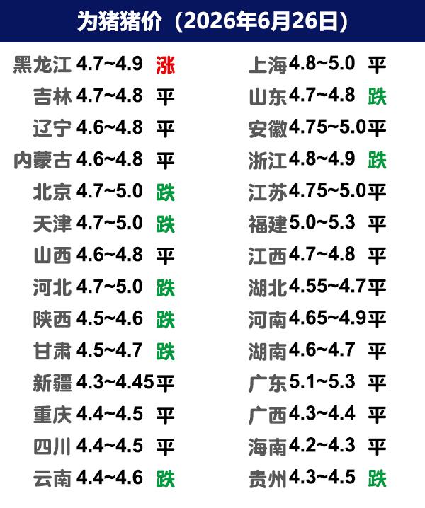 6月26日猪价 | 东北上涨，南方稳定！

今日全国生猪收购均价呈现下跌态势，全
