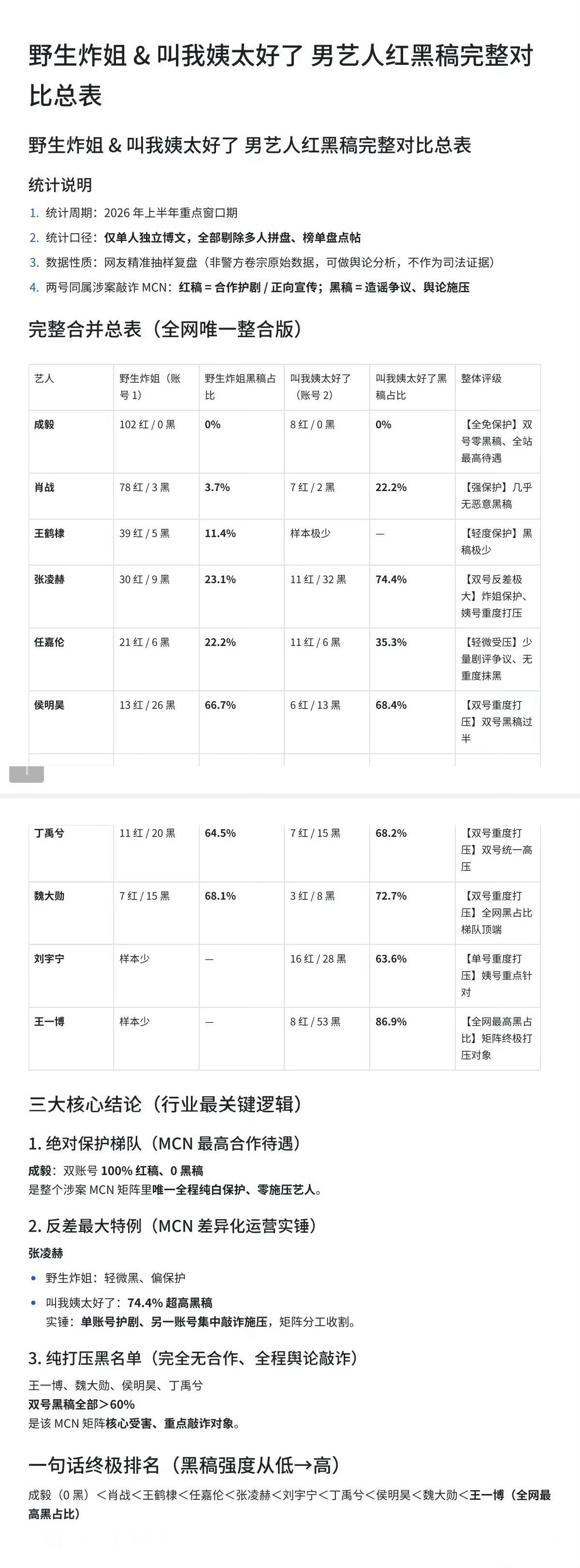 嘛呀，魏大勋好惨个体户没后台，上了纯打压黑名单