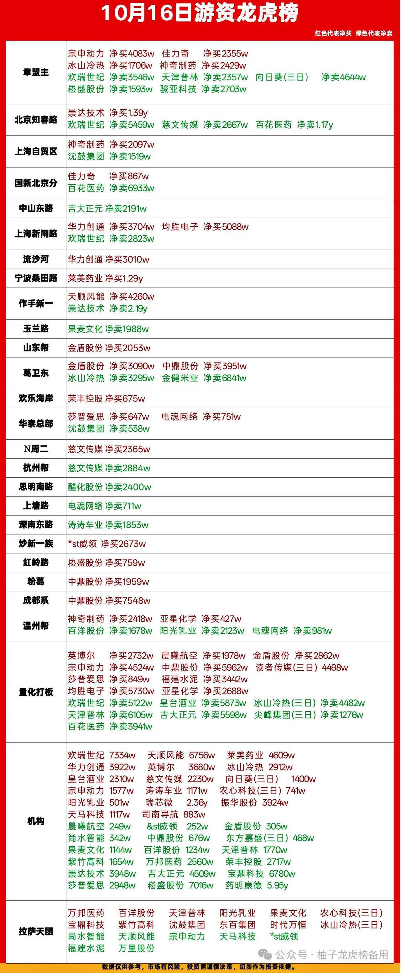 10月16日龙虎榜复盘｜主线大分歧！游资高低切换，资金集体调仓🔥

今日市场分