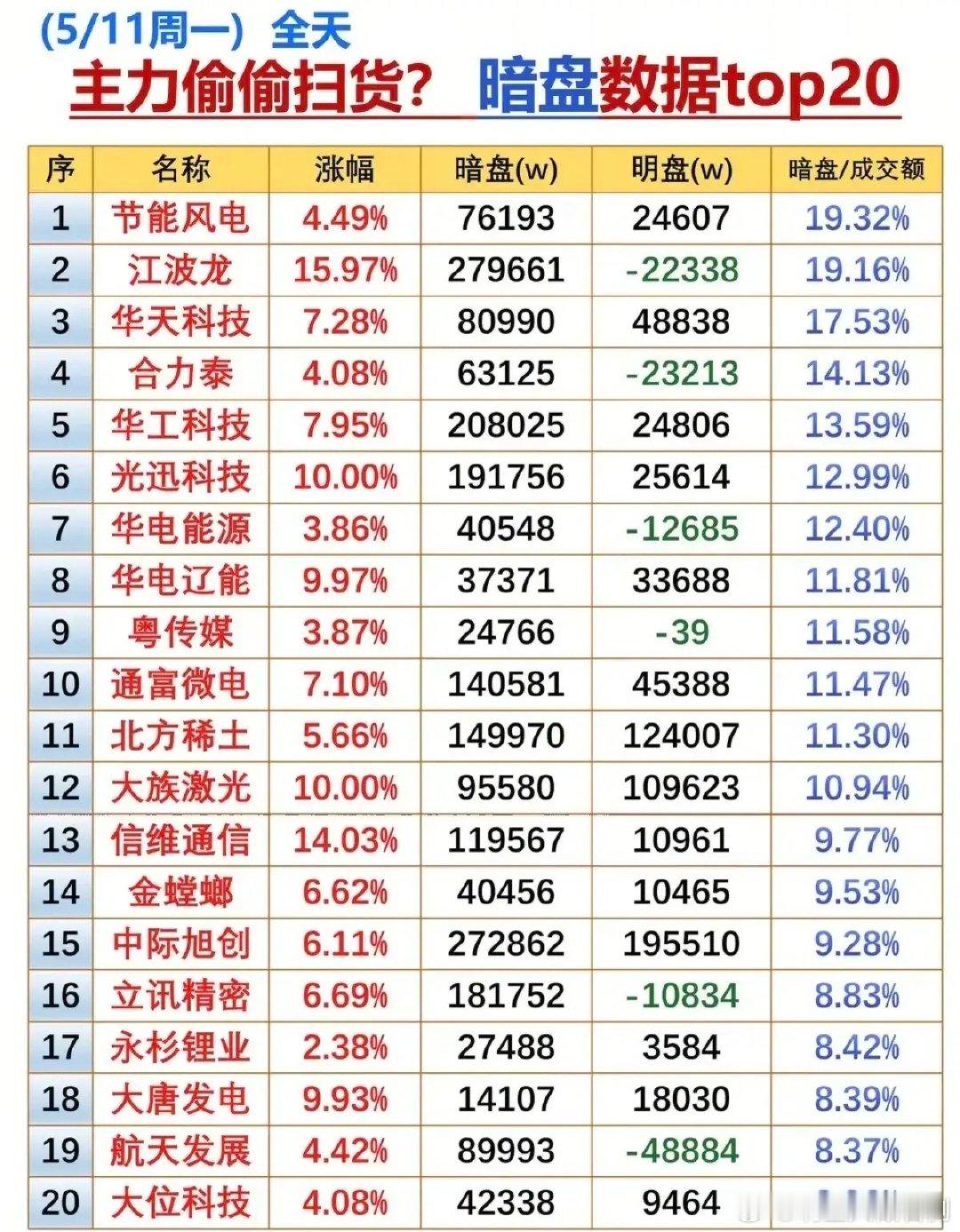 5/11主力暗盘扫货TOP20：资金悄悄布局的标的曝光！今日的暗盘数据TOP20