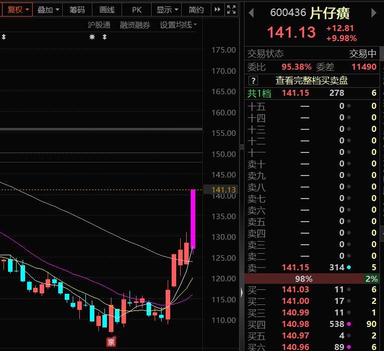 片仔癀，涨停 