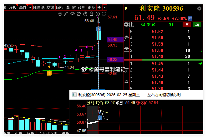 利安隆54.47卖出了，还算及时 
