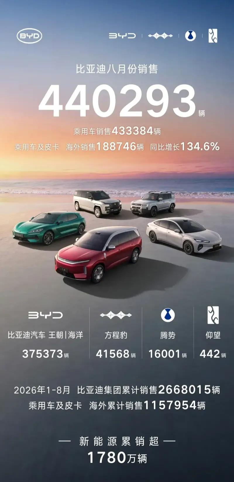 比亚迪公布8月销量，稳居榜首！
8月份，集团共计销售440293辆，同比增长17