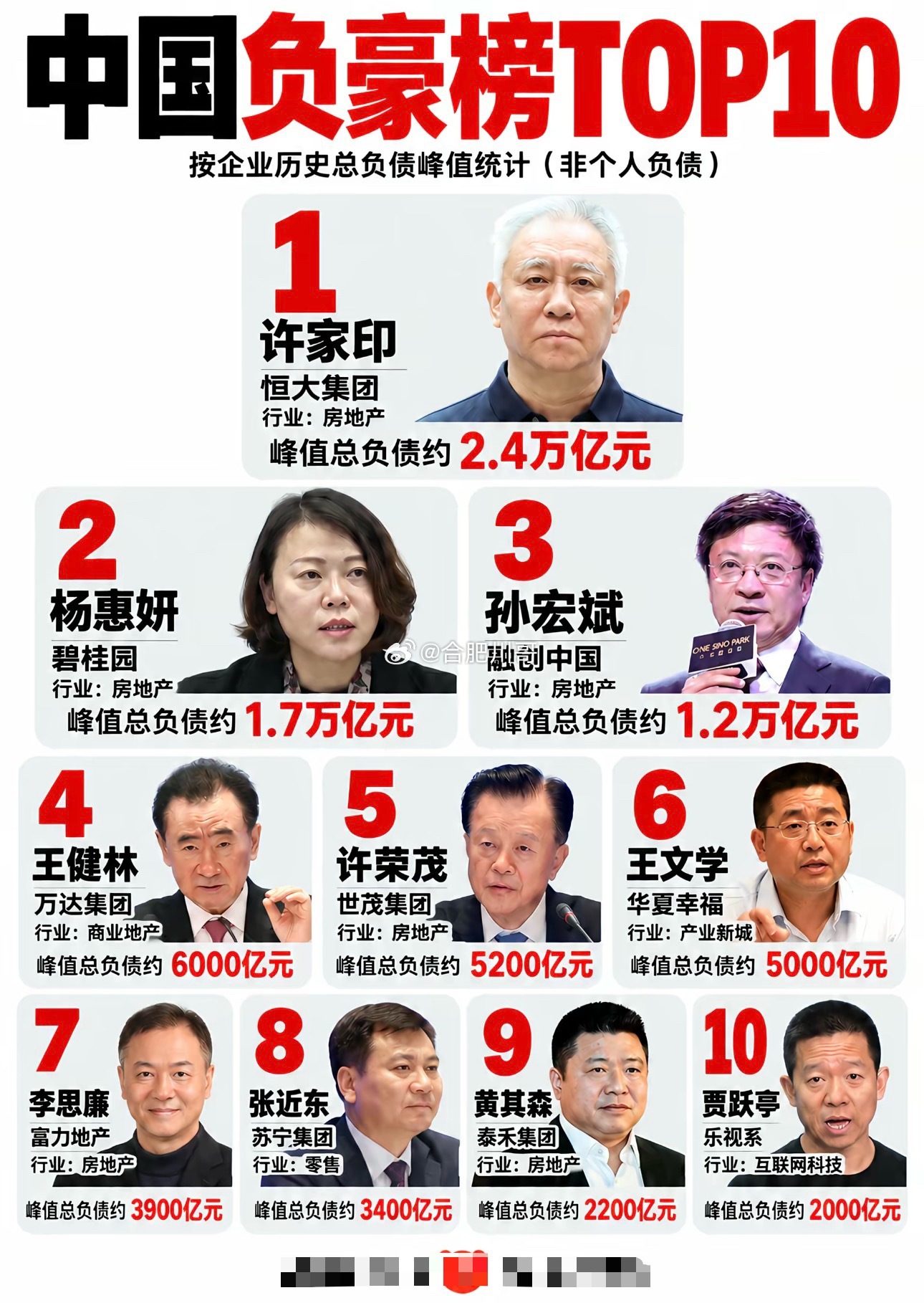 中国负豪榜TOP10，八成曾是地产大佬！许家印杨惠妍孙宏斌 ​​​