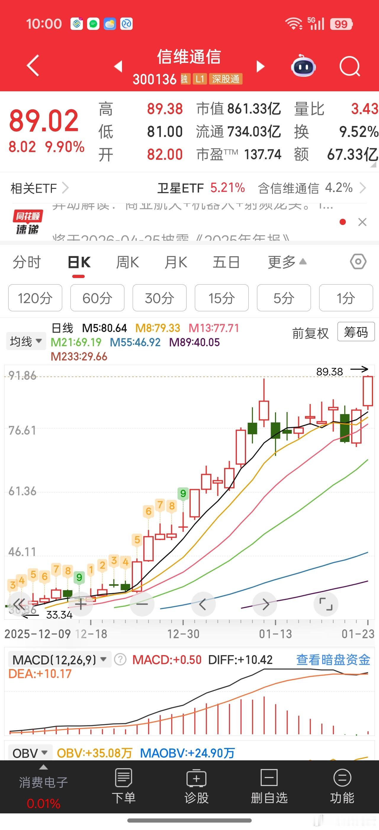 去年26关注，结果跌到20以下不敢买了，20以下的机会没把握住。。。信维通信新高
